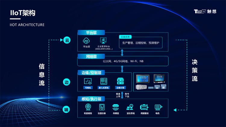  工業(yè)物聯(lián)網(wǎng)IIoT架構(gòu)